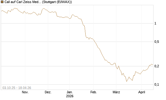 Call auf Carl Zeiss Meditec [Morgan Stanley & Co. Int. plc] Chart