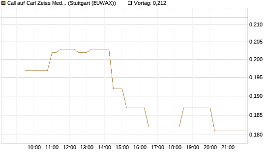 Call auf Carl Zeiss Meditec [Morgan Stanley & Co. Int. plc] Chart