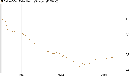 Call auf Carl Zeiss Meditec [Morgan Stanley & Co. Int. plc] Chart