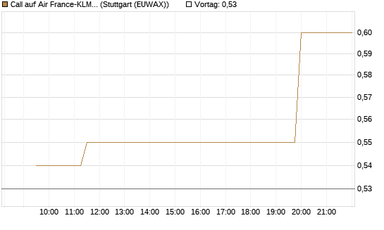 Call auf Air France-KLM [Morgan Stanley & Co. Int. plc] Chart