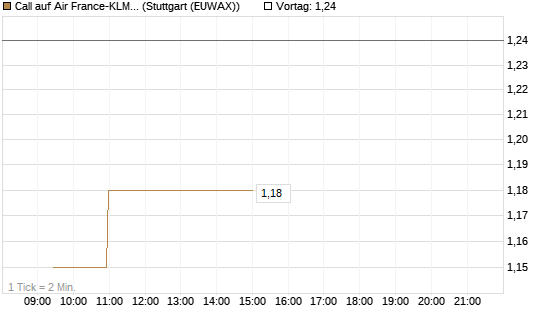 Call auf Air France-KLM [Morgan Stanley & Co. Int. plc] Chart