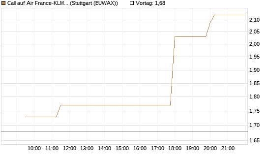 Call auf Air France-KLM [Morgan Stanley & Co. Int. plc] Chart