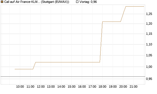 Call auf Air France-KLM [Morgan Stanley & Co. Int. plc] Chart