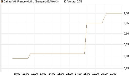 Call auf Air France-KLM [Morgan Stanley & Co. Int. plc] Chart