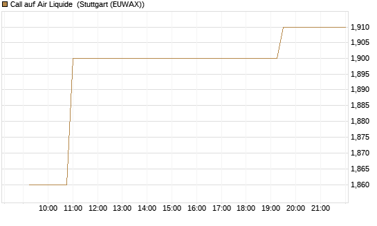 Call auf Air Liquide [Morgan Stanley & Co. Int. plc] Chart