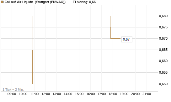 Call auf Air Liquide [Morgan Stanley & Co. Int. plc] Chart