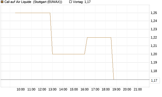 Call auf Air Liquide [Morgan Stanley & Co. Int. plc] Chart