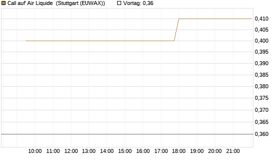 Call auf Air Liquide [Morgan Stanley & Co. Int. plc] Chart