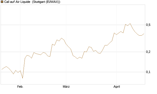 Call auf Air Liquide [Morgan Stanley & Co. Int. plc] Chart