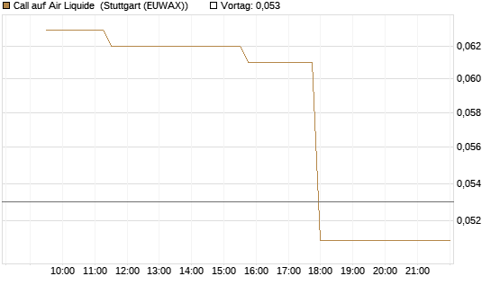 Call auf Air Liquide [Morgan Stanley & Co. Int. plc] Chart