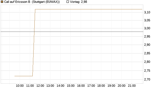 Call auf Ericsson B [Morgan Stanley & Co. Int. plc] Chart