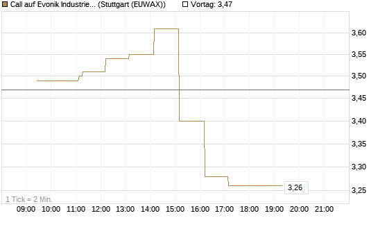 Call auf Evonik Industries [Morgan Stanley & Co. Int. plc] Chart