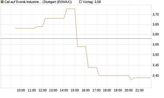 Call auf Evonik Industries [Morgan Stanley & Co. Int. plc] Chart