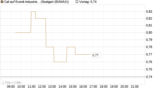 Call auf Evonik Industries [Morgan Stanley & Co. Int. plc] Chart