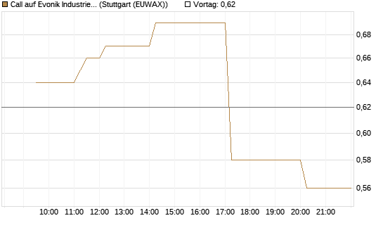 Call auf Evonik Industries [Morgan Stanley & Co. Int. plc] Chart