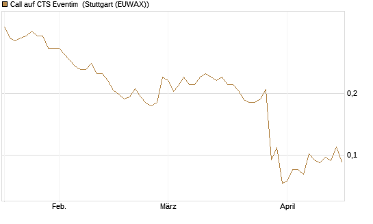 Call auf CTS Eventim [Morgan Stanley & Co. Int. plc] Chart