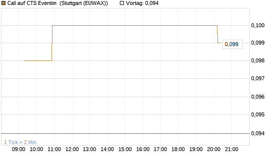 Call auf CTS Eventim [Morgan Stanley & Co. Int. plc] Chart
