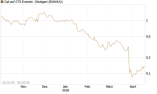 Call auf CTS Eventim [Morgan Stanley & Co. Int. plc] Chart