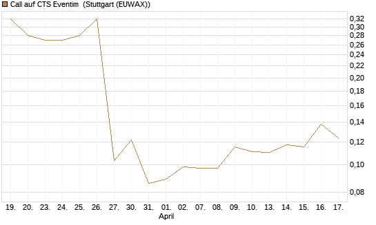 Call auf CTS Eventim [Morgan Stanley & Co. Int. plc] Chart