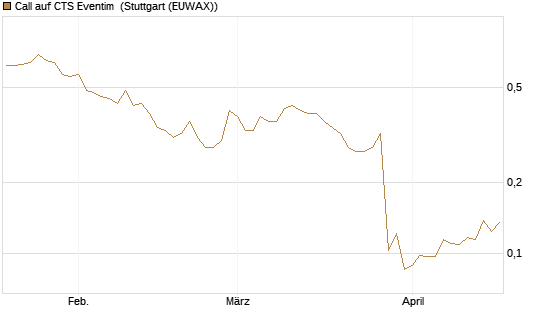 Call auf CTS Eventim [Morgan Stanley & Co. Int. plc] Chart