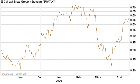 Call auf Erste Group [Morgan Stanley & Co. Int. plc] Chart