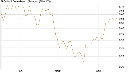 Call auf Erste Group [Morgan Stanley & Co. Int. plc] Chart