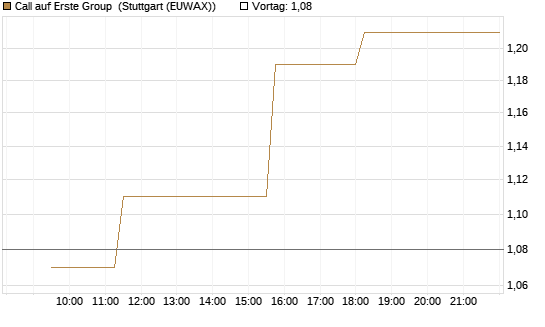 Call auf Erste Group [Morgan Stanley & Co. Int. plc] Chart