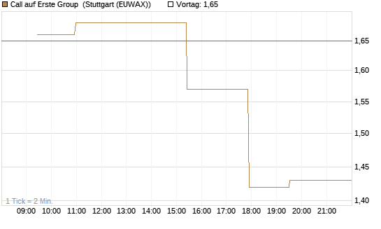 Call auf Erste Group [Morgan Stanley & Co. Int. plc] Chart