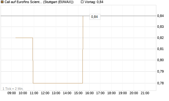 Call auf Eurofins Scientific [Morgan Stanley & Co. Int. plc] Chart