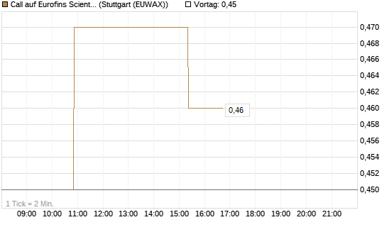 Call auf Eurofins Scientific [Morgan Stanley & Co. Int. plc] Chart