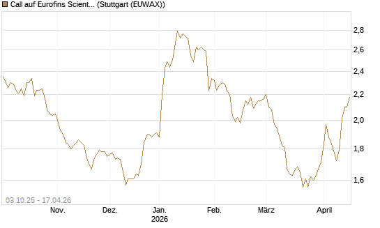 Call auf Eurofins Scientific [Morgan Stanley & Co. Int. plc] Chart