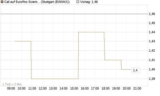 Call auf Eurofins Scientific [Morgan Stanley & Co. Int. plc] Chart