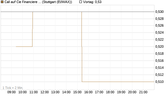Call auf Cie Financiere Richemont [Morgan Stanley & Co. Int. plc] Chart