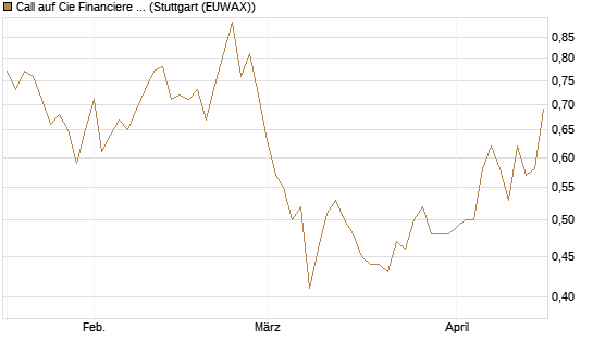 Call auf Cie Financiere Richemont [Morgan Stanley & Co. Int. plc] Chart