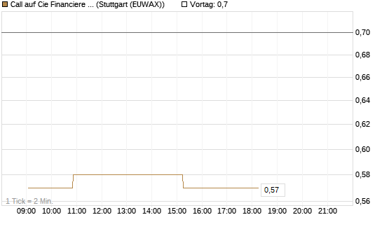 Call auf Cie Financiere Richemont [Morgan Stanley & Co. Int. plc] Chart