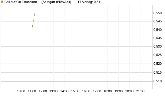 Call auf Cie Financiere Richemont [Morgan Stanley & Co. Int. plc] Chart
