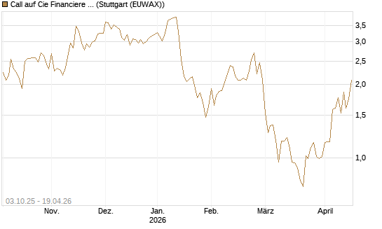 Call auf Cie Financiere Richemont [Morgan Stanley & Co. Int. plc] Chart
