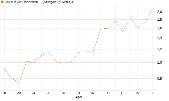 Call auf Cie Financiere Richemont [Morgan Stanley & Co. Int. plc] Chart