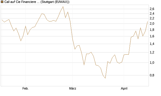 Call auf Cie Financiere Richemont [Morgan Stanley & Co. Int. plc] Chart