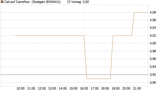 Call auf Carrefour [Morgan Stanley & Co. Int. plc] Chart