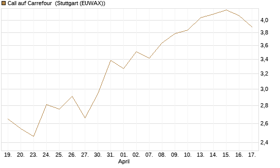 Call auf Carrefour [Morgan Stanley & Co. Int. plc] Chart