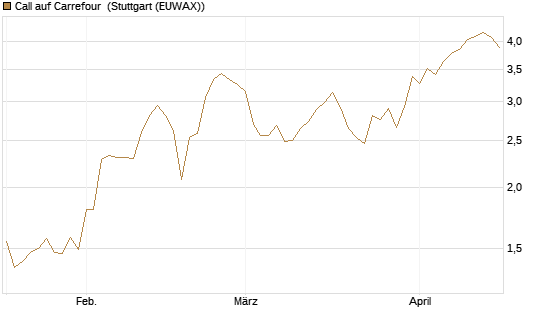 Call auf Carrefour [Morgan Stanley & Co. Int. plc] Chart