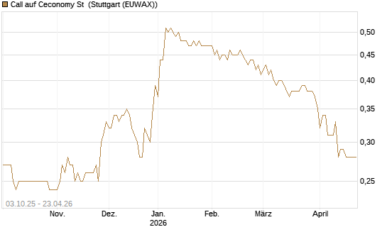 Call auf Ceconomy St [Morgan Stanley & Co. Int. plc] Chart