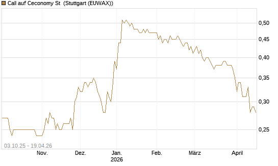 Call auf Ceconomy St [Morgan Stanley & Co. Int. plc] Chart