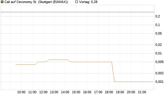 Call auf Ceconomy St [Morgan Stanley & Co. Int. plc] Chart
