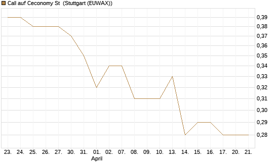 Call auf Ceconomy St [Morgan Stanley & Co. Int. plc] Chart