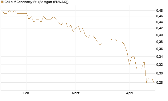 Call auf Ceconomy St [Morgan Stanley & Co. Int. plc] Chart