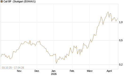 Call BP [Morgan Stanley & Co. Int. plc] Chart