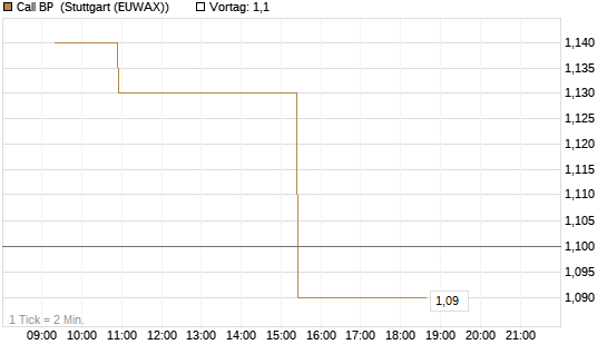 Call BP [Morgan Stanley & Co. Int. plc] Chart