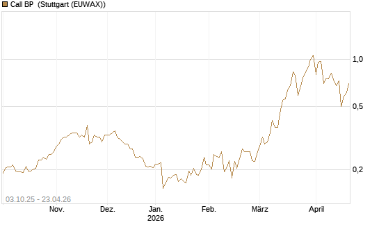 Call BP [Morgan Stanley & Co. Int. plc] Chart